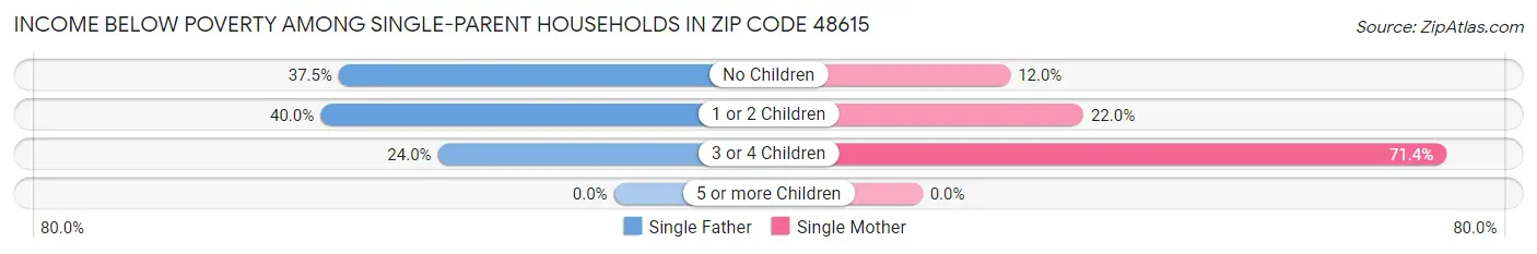 Income Below Poverty Among Single-Parent Households in Zip Code 48615