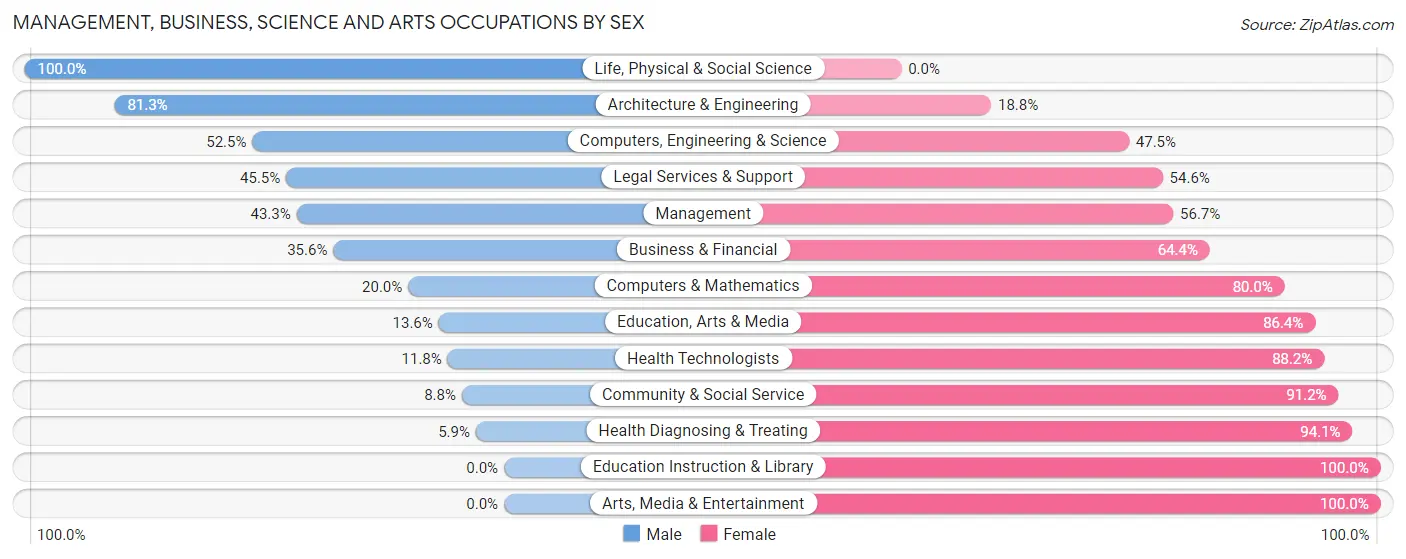 Management, Business, Science and Arts Occupations by Sex in Zip Code 48615