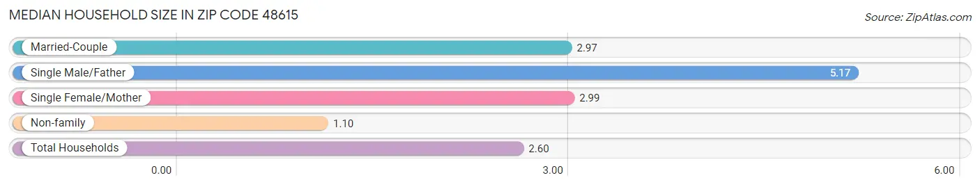 Median Household Size in Zip Code 48615