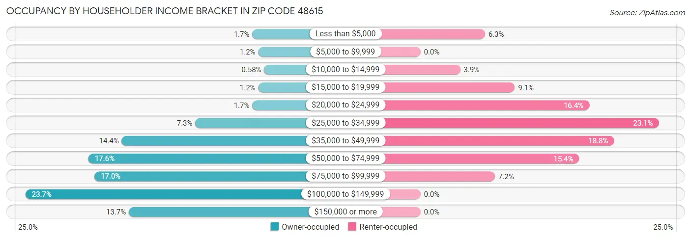 Occupancy by Householder Income Bracket in Zip Code 48615