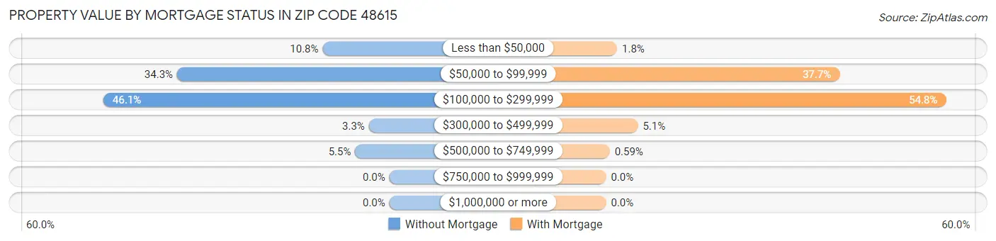 Property Value by Mortgage Status in Zip Code 48615