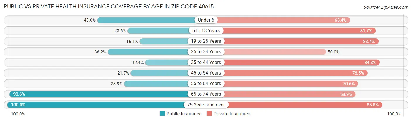 Public vs Private Health Insurance Coverage by Age in Zip Code 48615