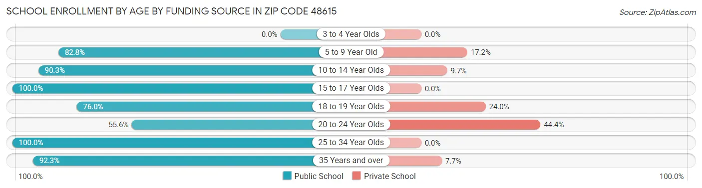 School Enrollment by Age by Funding Source in Zip Code 48615