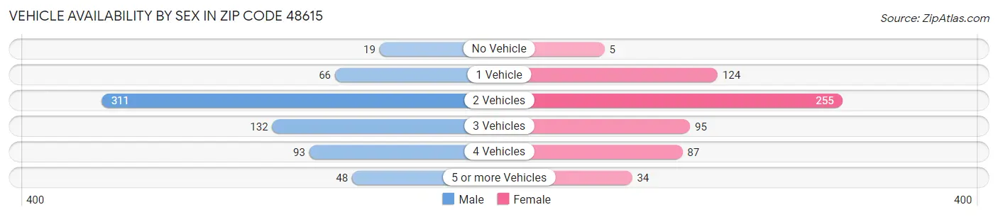 Vehicle Availability by Sex in Zip Code 48615