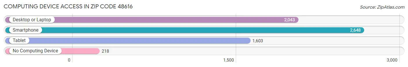 Computing Device Access in Zip Code 48616