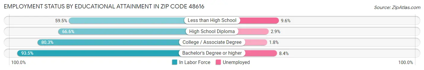 Employment Status by Educational Attainment in Zip Code 48616