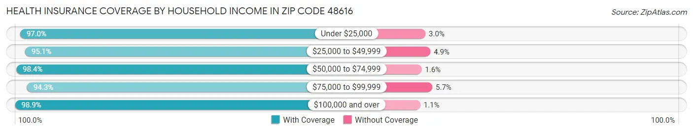 Health Insurance Coverage by Household Income in Zip Code 48616