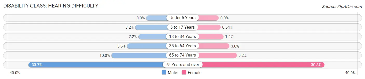 Disability in Zip Code 48616: <span>Hearing Difficulty</span>