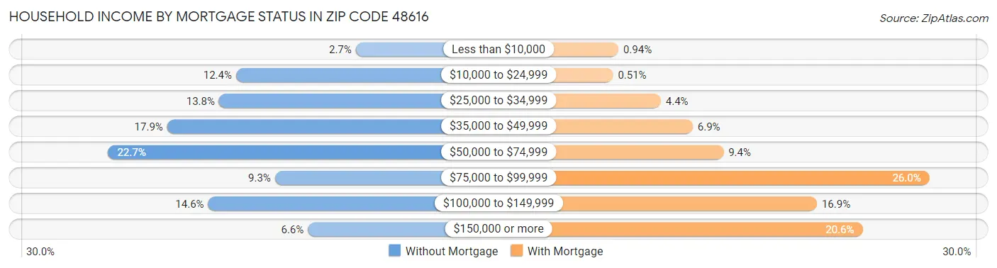 Household Income by Mortgage Status in Zip Code 48616