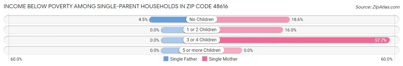 Income Below Poverty Among Single-Parent Households in Zip Code 48616