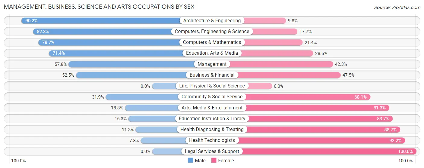 Management, Business, Science and Arts Occupations by Sex in Zip Code 48616