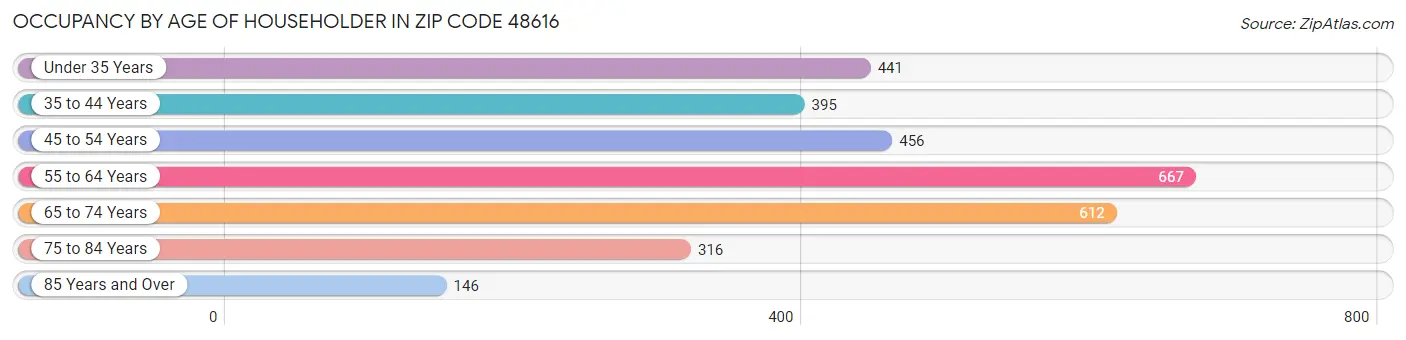 Occupancy by Age of Householder in Zip Code 48616