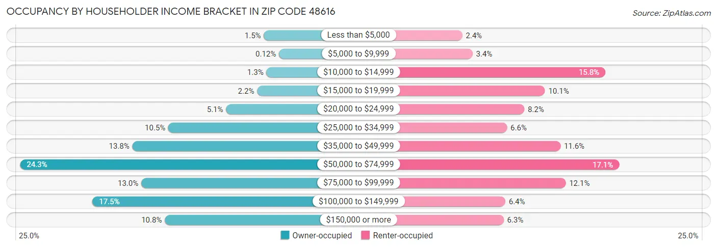 Occupancy by Householder Income Bracket in Zip Code 48616