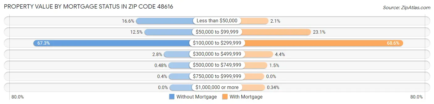 Property Value by Mortgage Status in Zip Code 48616