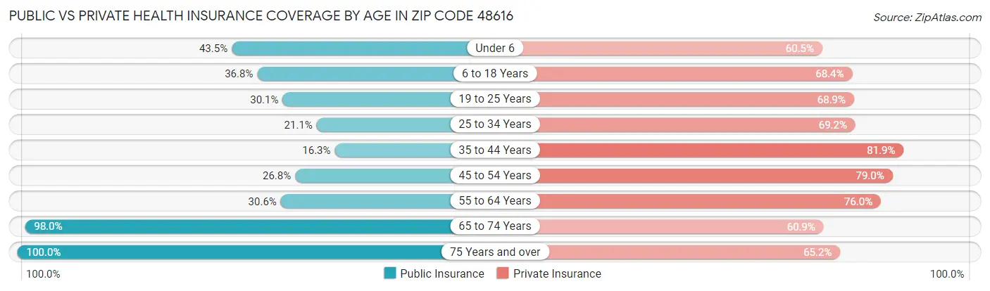Public vs Private Health Insurance Coverage by Age in Zip Code 48616