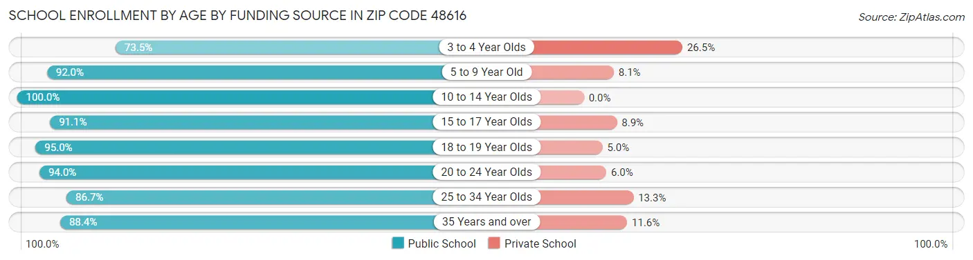 School Enrollment by Age by Funding Source in Zip Code 48616