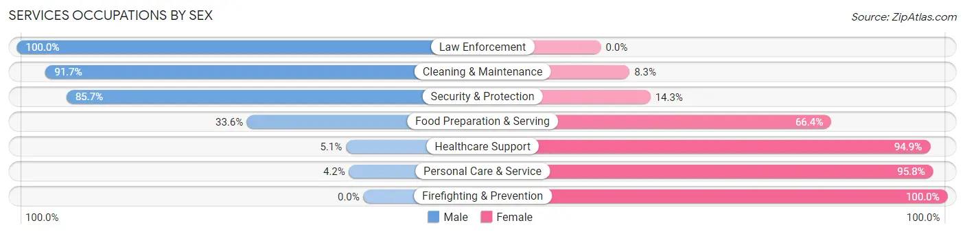 Services Occupations by Sex in Zip Code 48616