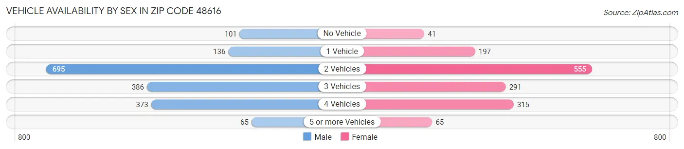 Vehicle Availability by Sex in Zip Code 48616