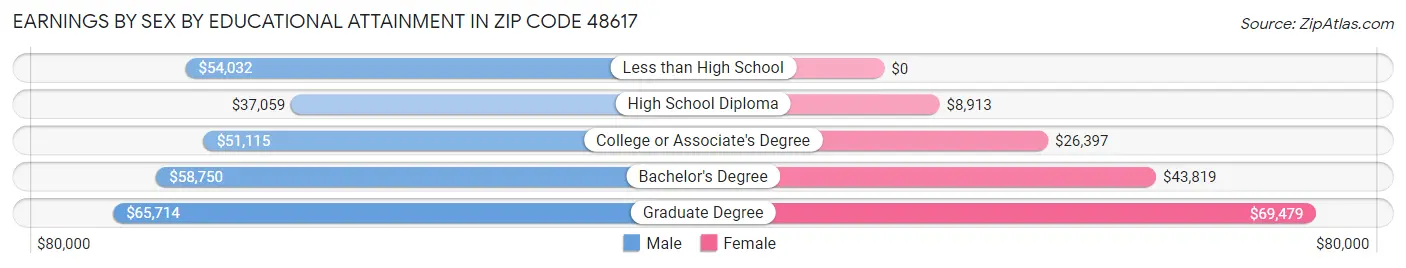 Earnings by Sex by Educational Attainment in Zip Code 48617