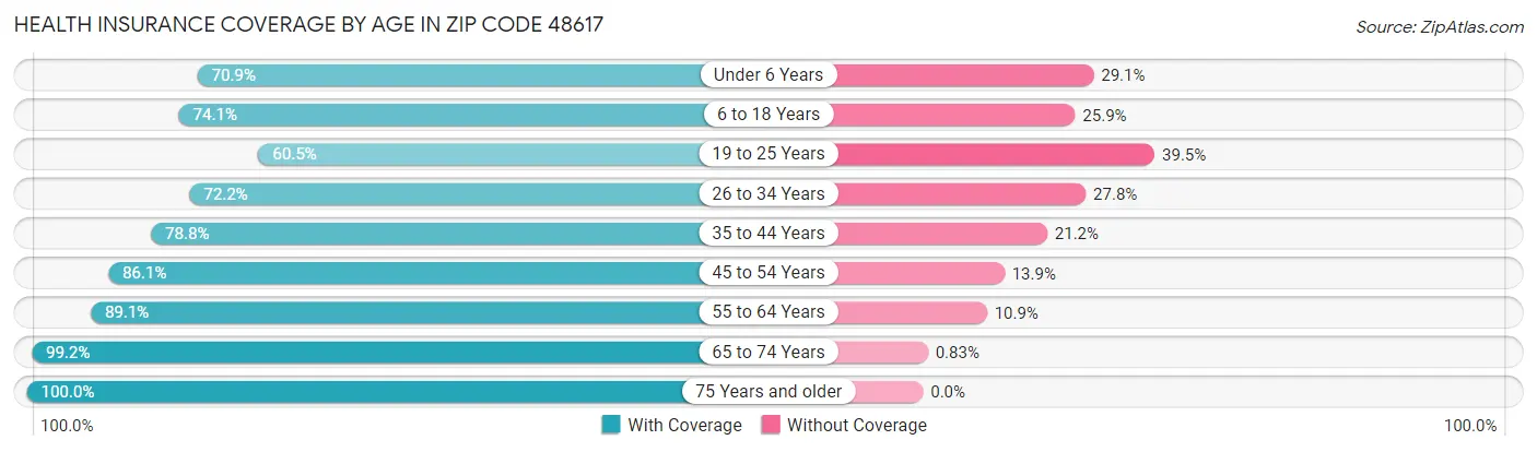 Health Insurance Coverage by Age in Zip Code 48617