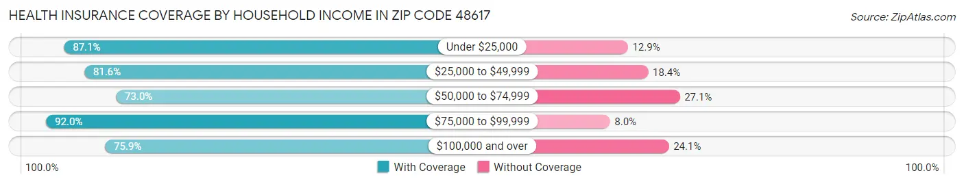 Health Insurance Coverage by Household Income in Zip Code 48617