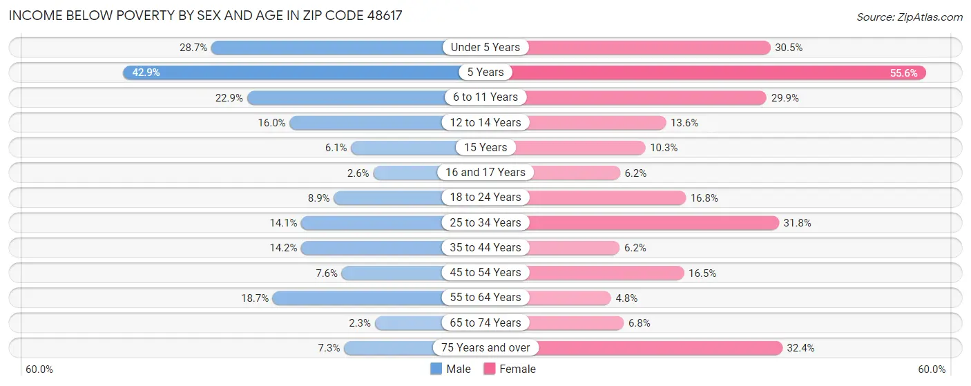 Income Below Poverty by Sex and Age in Zip Code 48617