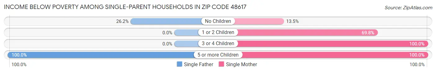 Income Below Poverty Among Single-Parent Households in Zip Code 48617