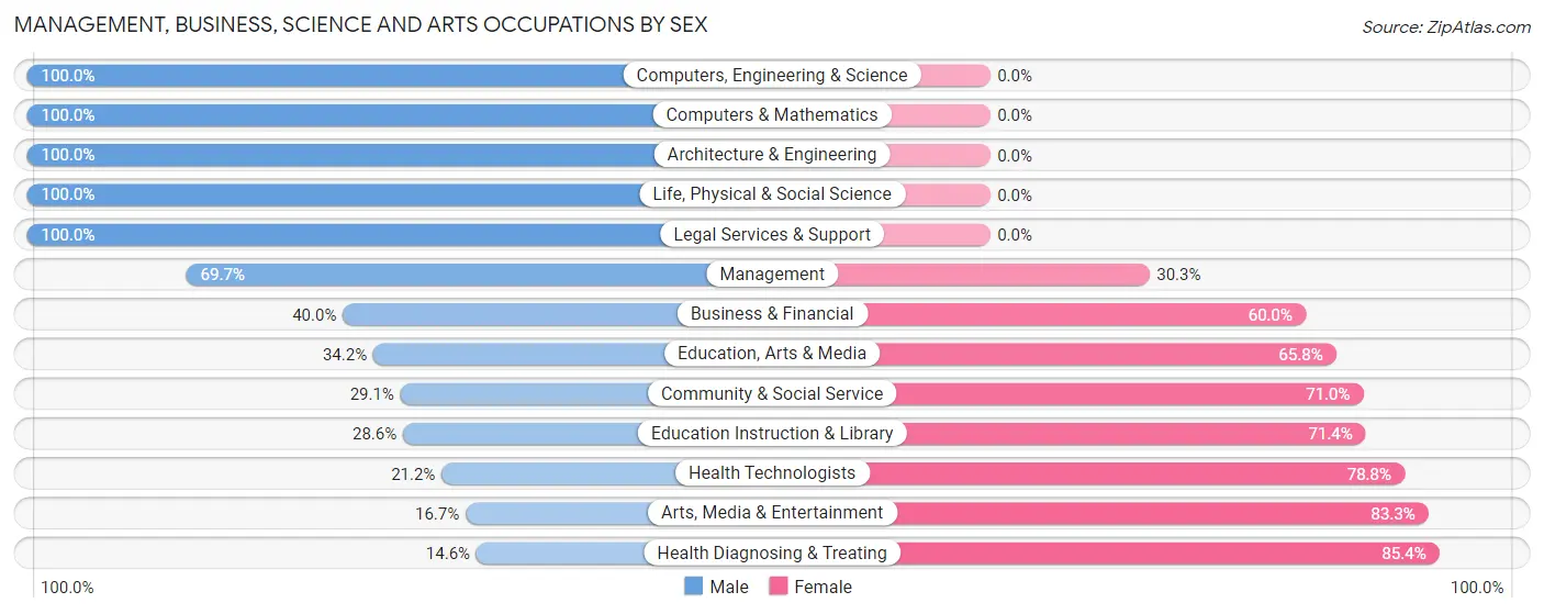 Management, Business, Science and Arts Occupations by Sex in Zip Code 48617