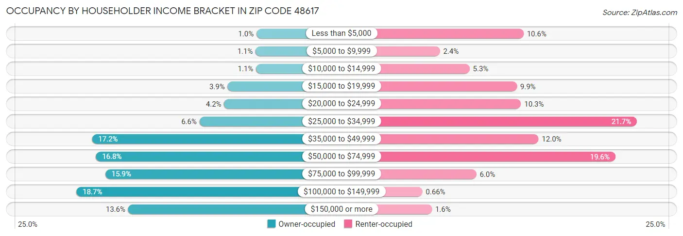 Occupancy by Householder Income Bracket in Zip Code 48617