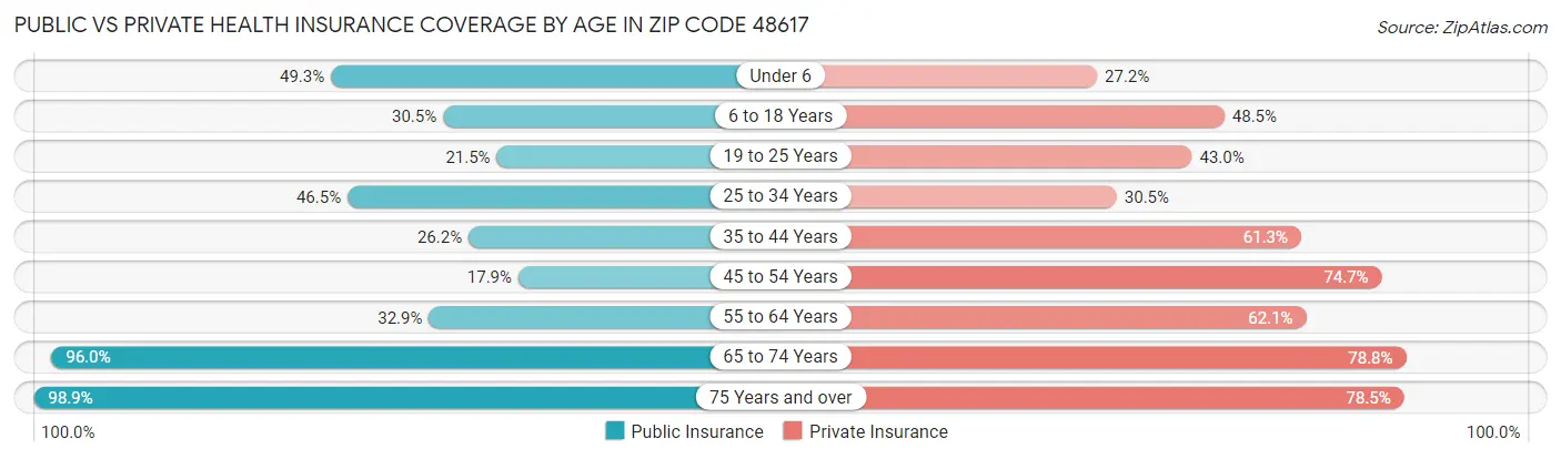 Public vs Private Health Insurance Coverage by Age in Zip Code 48617