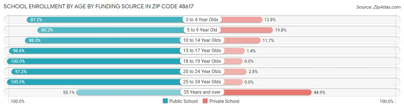 School Enrollment by Age by Funding Source in Zip Code 48617