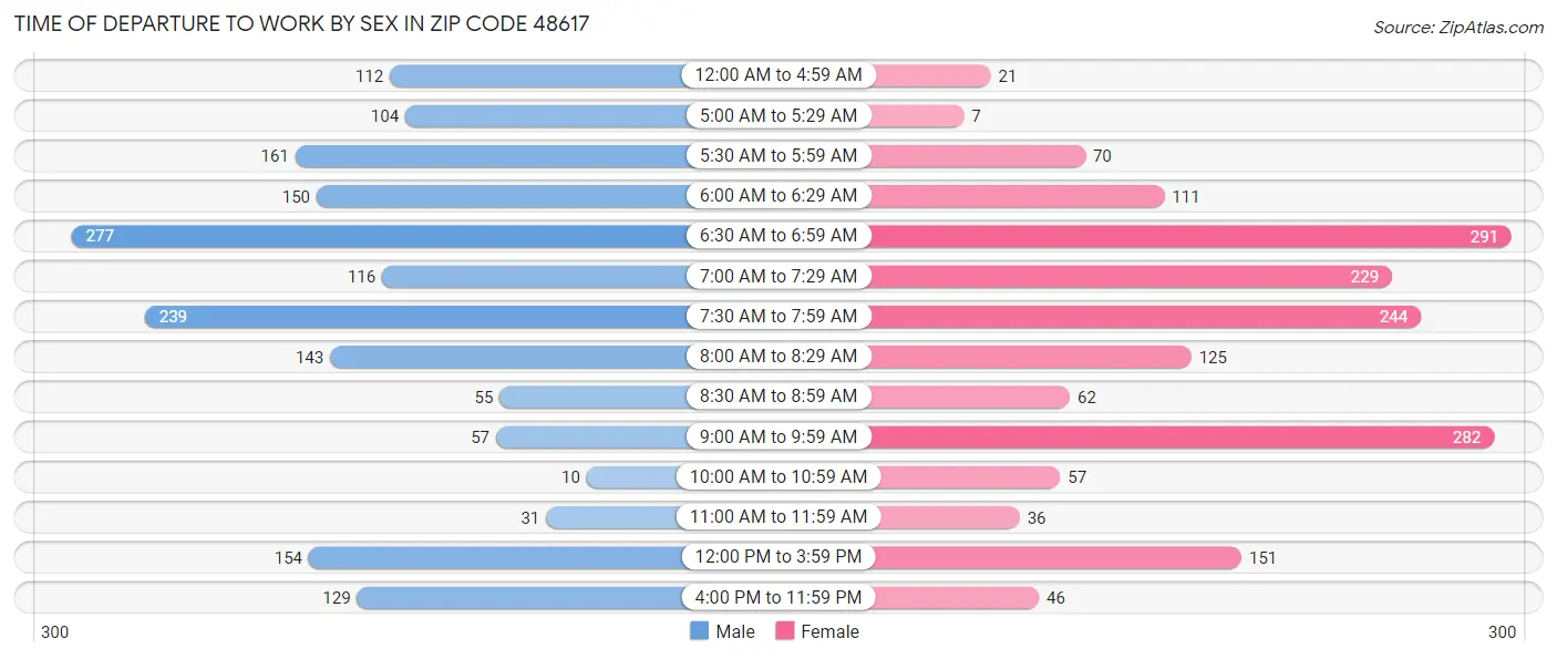 Time of Departure to Work by Sex in Zip Code 48617