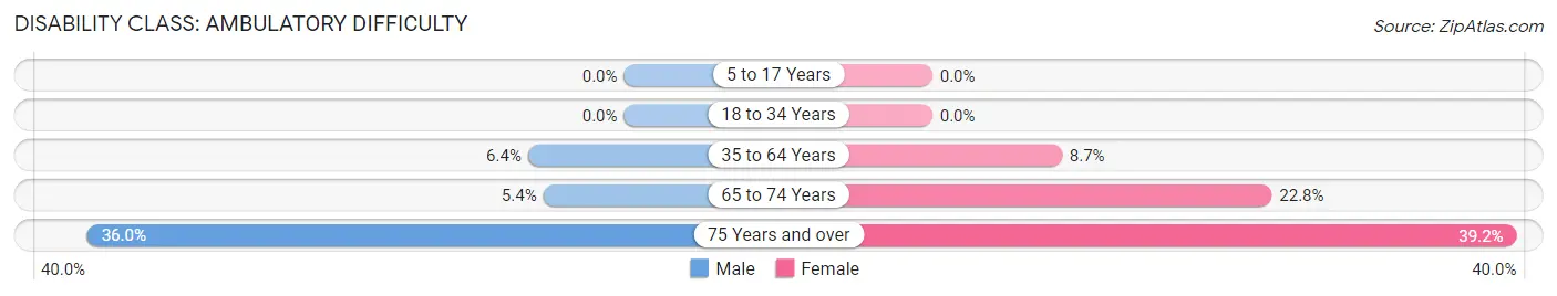 Disability in Zip Code 48618: <span>Ambulatory Difficulty</span>