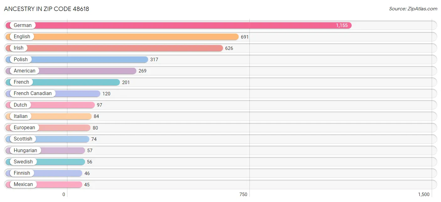 Ancestry in Zip Code 48618