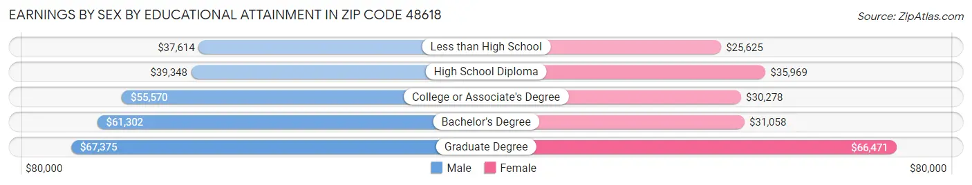 Earnings by Sex by Educational Attainment in Zip Code 48618