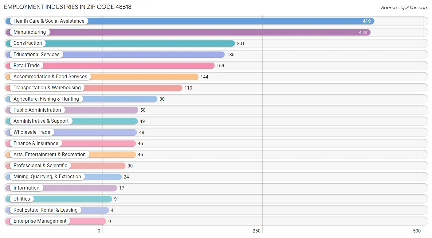 Employment Industries in Zip Code 48618