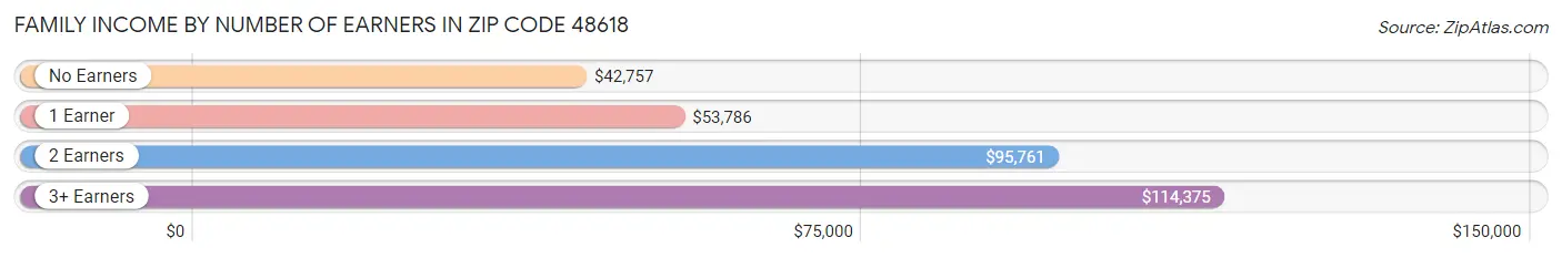 Family Income by Number of Earners in Zip Code 48618