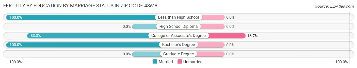 Female Fertility by Education by Marriage Status in Zip Code 48618