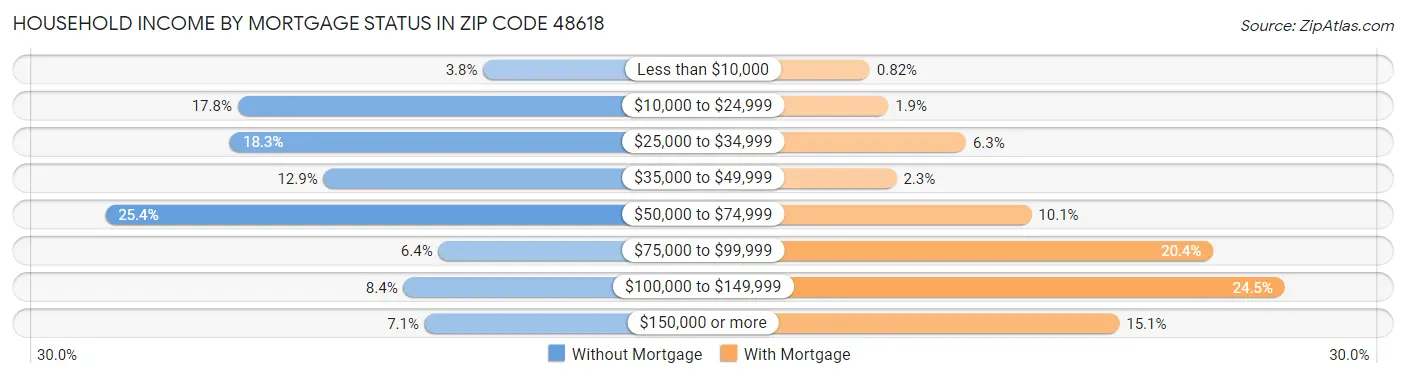 Household Income by Mortgage Status in Zip Code 48618