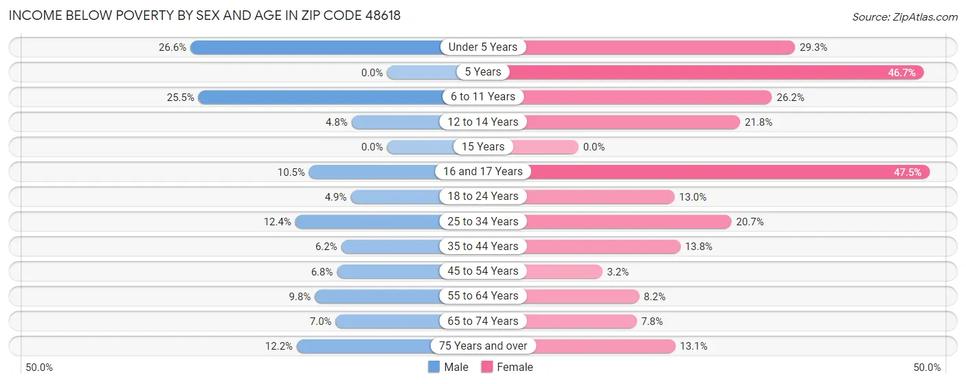 Income Below Poverty by Sex and Age in Zip Code 48618
