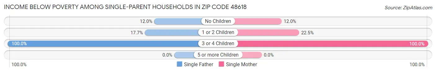 Income Below Poverty Among Single-Parent Households in Zip Code 48618