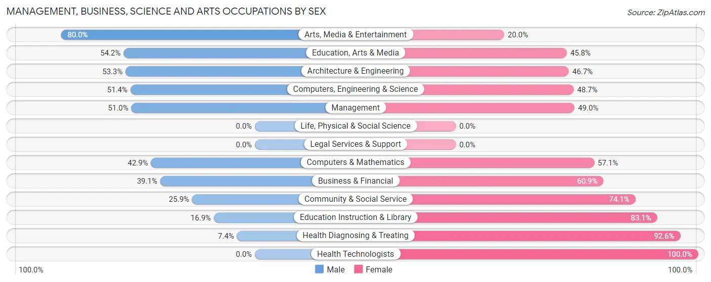 Management, Business, Science and Arts Occupations by Sex in Zip Code 48618