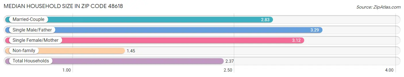 Median Household Size in Zip Code 48618