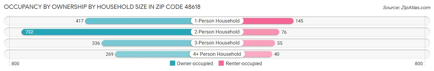 Occupancy by Ownership by Household Size in Zip Code 48618