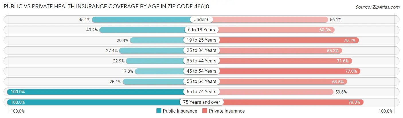 Public vs Private Health Insurance Coverage by Age in Zip Code 48618