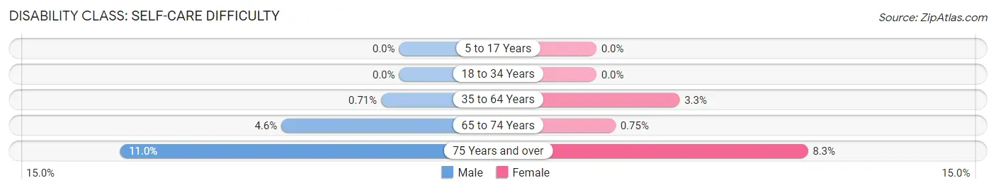 Disability in Zip Code 48618: <span>Self-Care Difficulty</span>