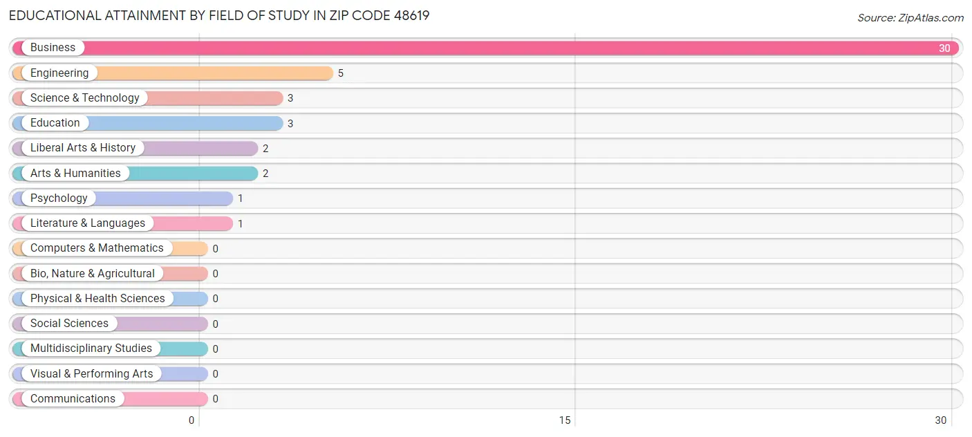 Educational Attainment by Field of Study in Zip Code 48619