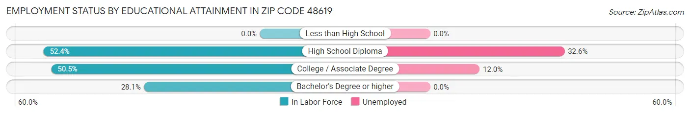 Employment Status by Educational Attainment in Zip Code 48619