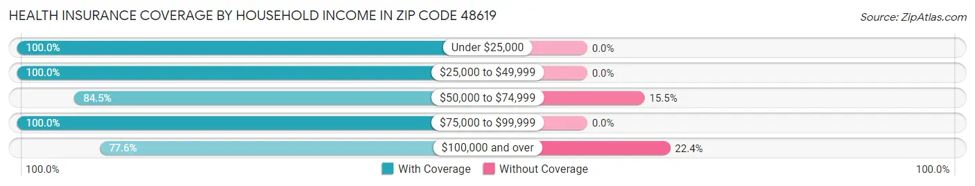 Health Insurance Coverage by Household Income in Zip Code 48619