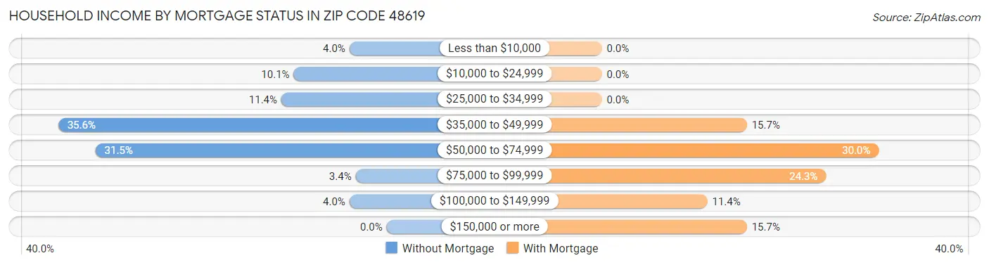 Household Income by Mortgage Status in Zip Code 48619